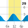 Cedar Heights tide chart for Friday, December 29, 2023