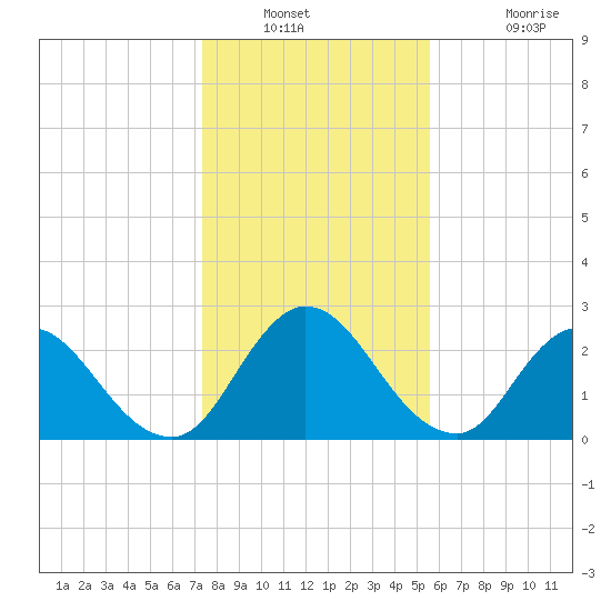 Cedar Heights tide chart for Saturday, December 30, 2023