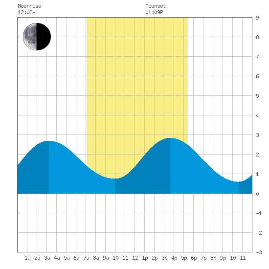 Cedar Heights tide chart for Tuesday, December 5, 2023