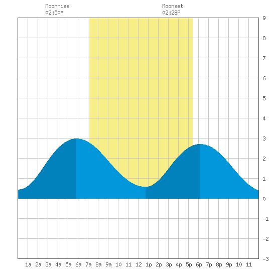 Cedar Heights tide chart for Friday, December 8, 2023