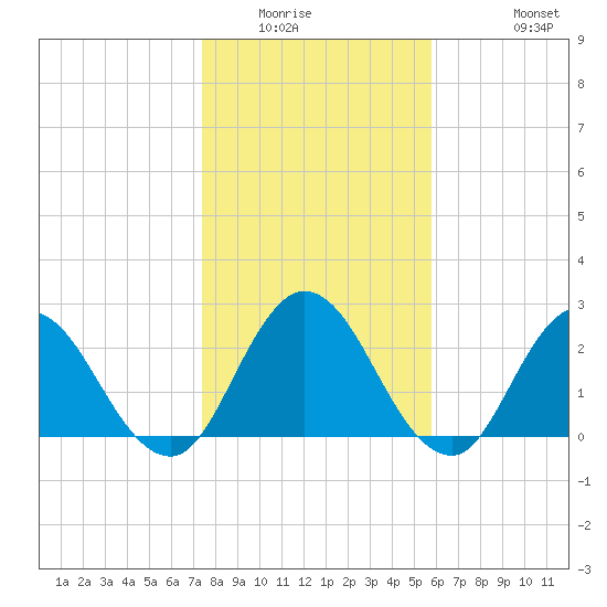 Cedar Heights tide chart for Sunday, January 14, 2024