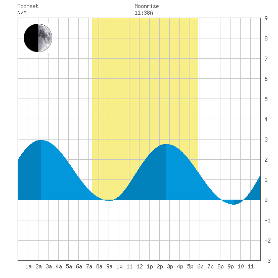 Cedar Heights tide chart for Wednesday, January 17, 2024