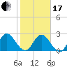 Cedar Heights tide chart for Wednesday, January 17, 2024
