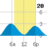 Cedar Heights tide chart for Saturday, January 20, 2024
