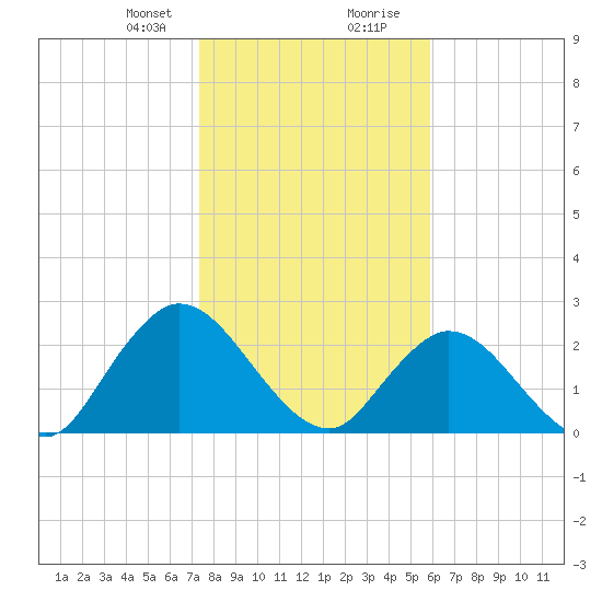 Cedar Heights tide chart for Sunday, January 21, 2024