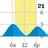 Cedar Heights tide chart for Sunday, January 21, 2024