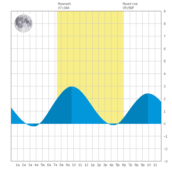 Cedar Heights tide chart for Thursday, January 25, 2024