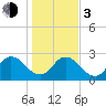 Cedar Heights tide chart for Wednesday, January 3, 2024