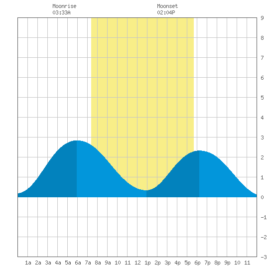 Cedar Heights tide chart for Sunday, January 7, 2024