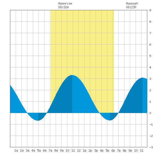 Cedar Heights tide chart for Sunday, February 11, 2024