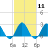 Cedar Heights tide chart for Sunday, February 11, 2024
