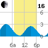 Cedar Heights tide chart for Friday, February 16, 2024