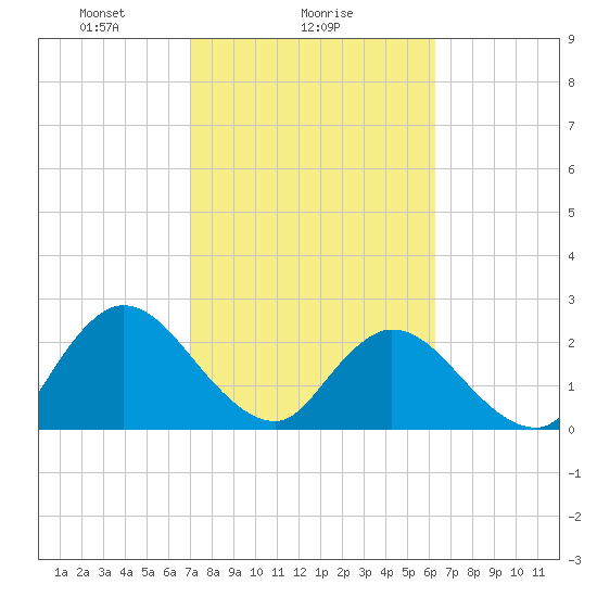 Cedar Heights tide chart for Saturday, February 17, 2024