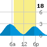 Cedar Heights tide chart for Sunday, February 18, 2024