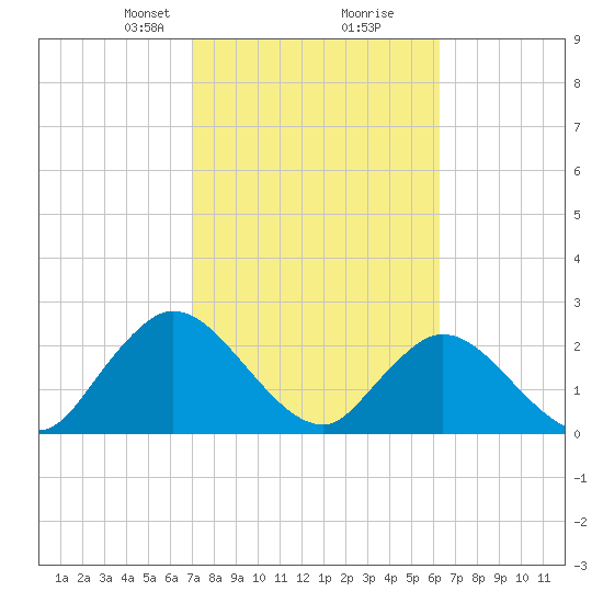 Cedar Heights tide chart for Monday, February 19, 2024