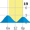 Cedar Heights tide chart for Monday, February 19, 2024