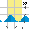 Cedar Heights tide chart for Thursday, February 22, 2024