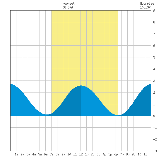 Cedar Heights tide chart for Wednesday, February 28, 2024