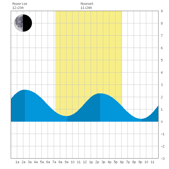 Cedar Heights tide chart for Friday, February 2, 2024