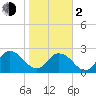 Cedar Heights tide chart for Friday, February 2, 2024