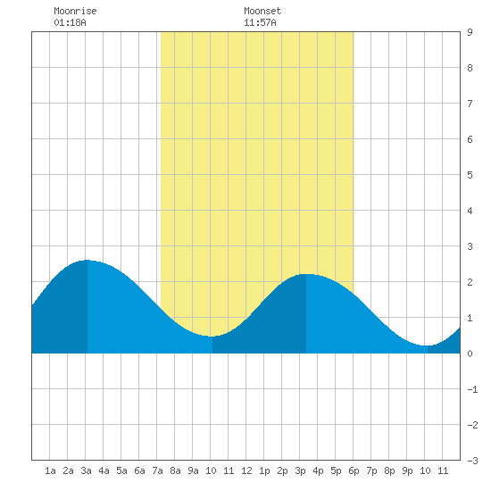 Cedar Heights tide chart for Saturday, February 3, 2024