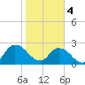Cedar Heights tide chart for Sunday, February 4, 2024