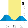 Cedar Heights tide chart for Monday, February 5, 2024