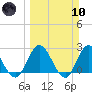 Cedar Heights tide chart for Sunday, March 10, 2024