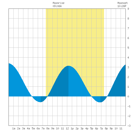 Cedar Heights tide chart for Tuesday, March 12, 2024