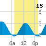 Cedar Heights tide chart for Wednesday, March 13, 2024