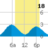 Cedar Heights tide chart for Monday, March 18, 2024