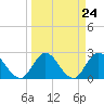 Cedar Heights tide chart for Sunday, March 24, 2024