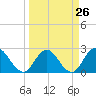 Cedar Heights tide chart for Tuesday, March 26, 2024
