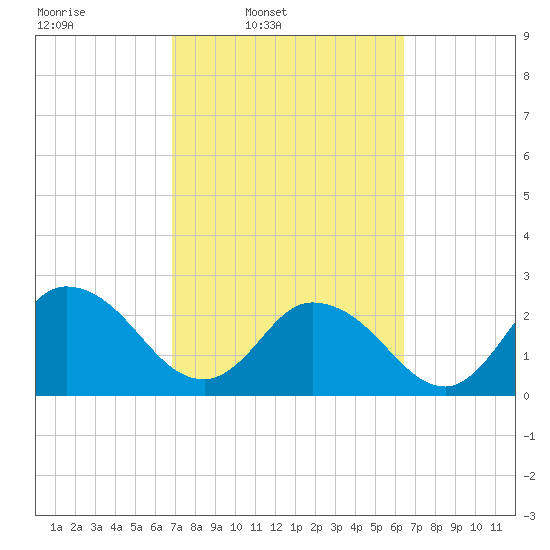 Cedar Heights tide chart for Saturday, March 2, 2024