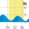 Cedar Heights tide chart for Sunday, March 31, 2024