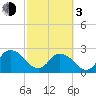 Cedar Heights tide chart for Sunday, March 3, 2024