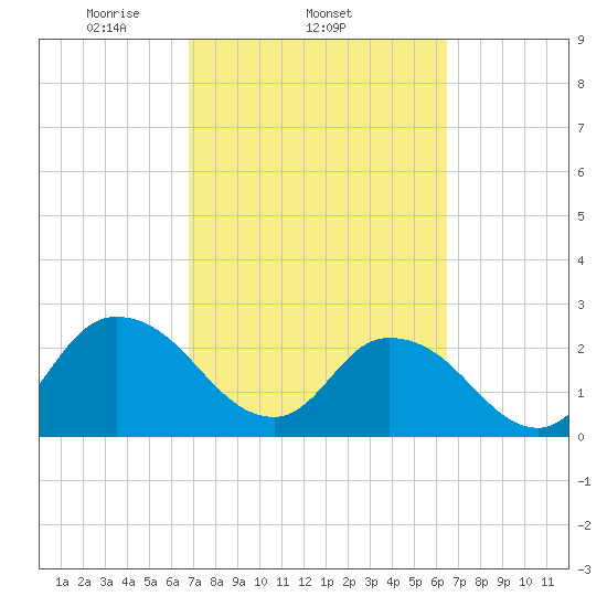 Cedar Heights tide chart for Monday, March 4, 2024