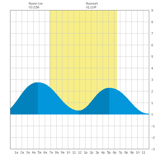 Cedar Heights tide chart for Tuesday, March 5, 2024