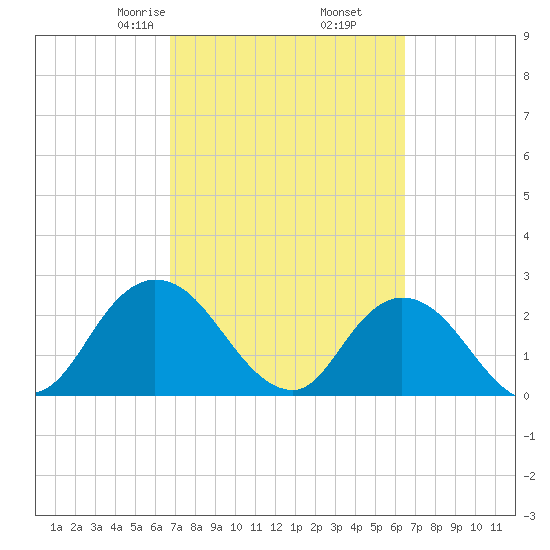 Cedar Heights tide chart for Wednesday, March 6, 2024