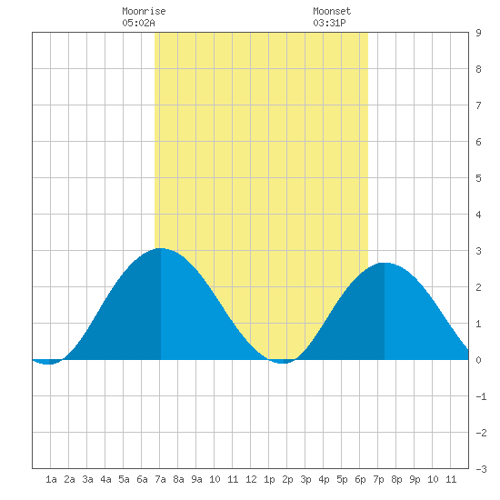 Cedar Heights tide chart for Thursday, March 7, 2024
