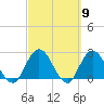 Cedar Heights tide chart for Saturday, March 9, 2024