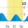 Cedar Heights tide chart for Friday, April 12, 2024