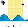 Cedar Heights tide chart for Monday, April 1, 2024