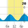 Cedar Heights tide chart for Saturday, April 20, 2024