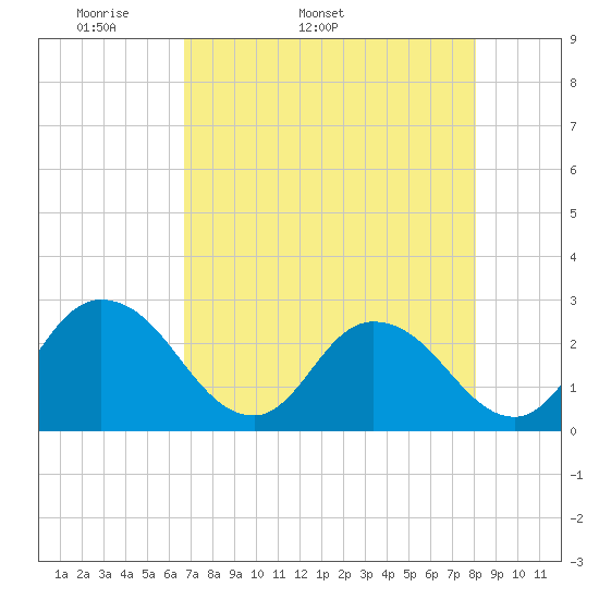 Cedar Heights tide chart for Tuesday, April 30, 2024