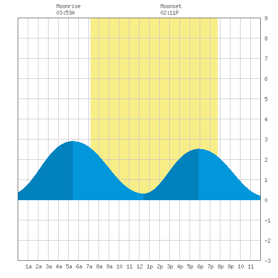 Cedar Heights tide chart for Wednesday, April 3, 2024