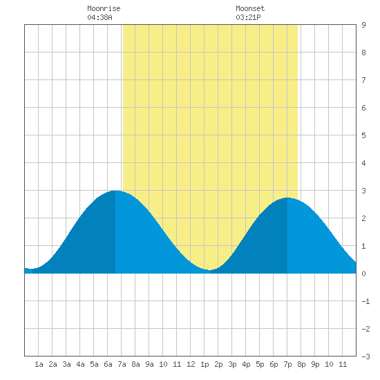 Cedar Heights tide chart for Thursday, April 4, 2024