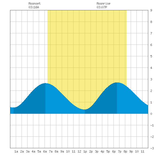 Cedar Heights tide chart for Friday, May 17, 2024