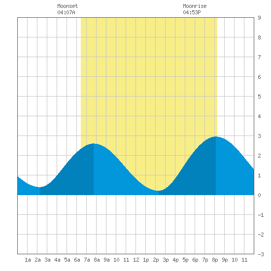 Cedar Heights tide chart for Sunday, May 19, 2024