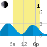 Cedar Heights tide chart for Wednesday, May 1, 2024